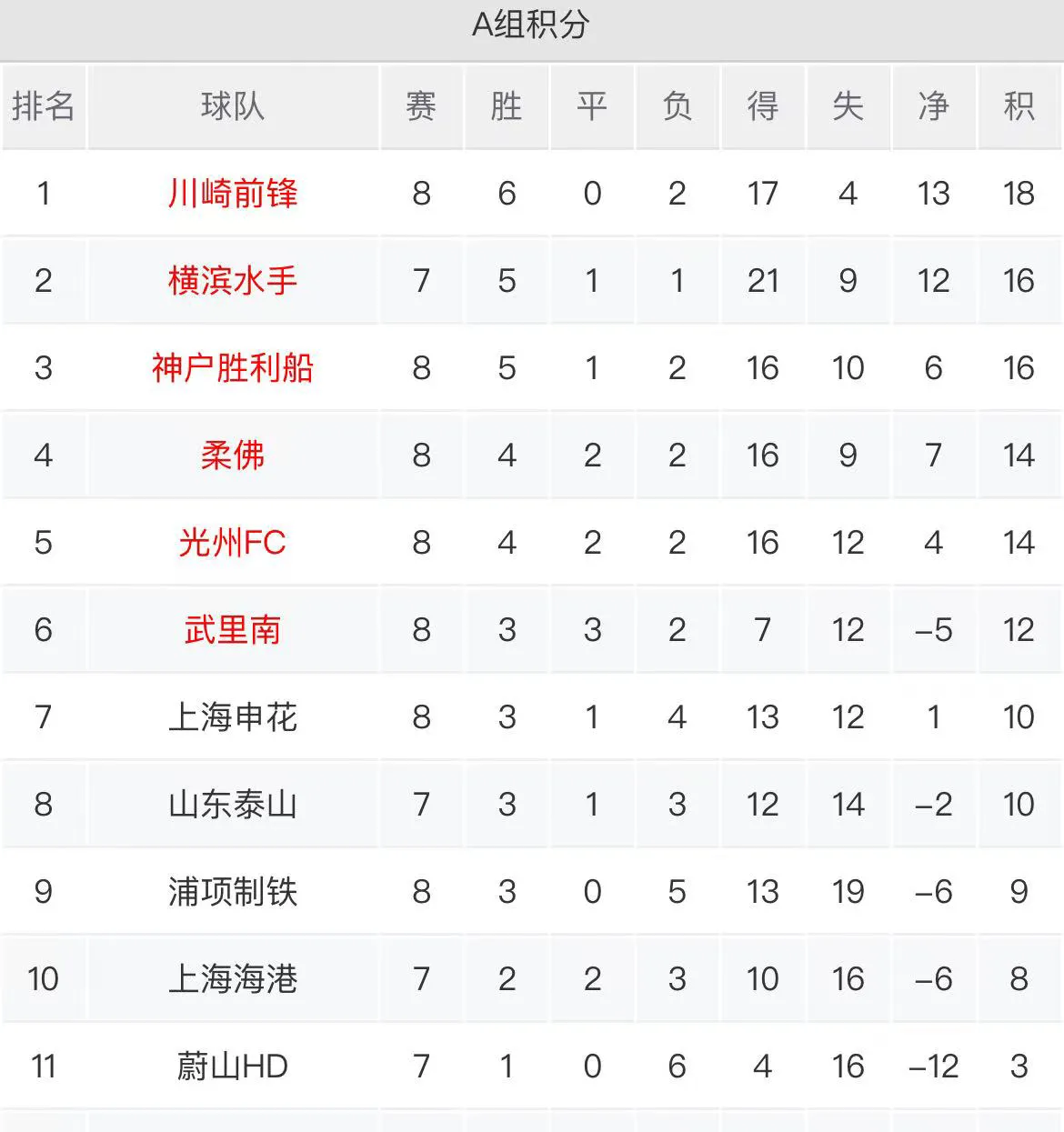 上海上港实力碾压重庆当代，强势登顶积分榜的简单介绍